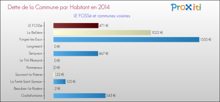 Dette par habitant de la commune en 2014 pour LE FOSSé et les communes proches Comparaison de la dette par habitant de la commune en 2014 pour LE FOSSé et les communes voisines