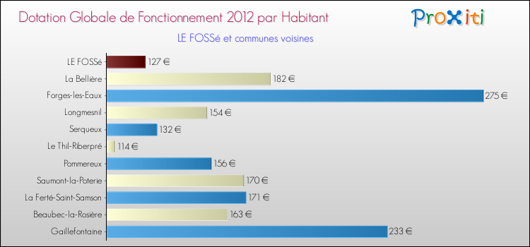 Montant des dotations globales de fonctionnement DGF par Habitant pour LE FOSSé et les communes proches Comparaison des des dotations globales de fonctionnement DGF par habitant pour LE FOSSé et les communes voisines