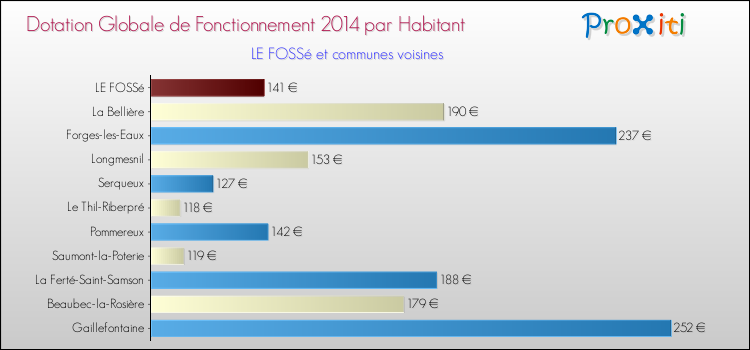 Montant des dotations globales de fonctionnement DGF par Habitant pour LE FOSSé et les communes proches en 2014. Comparaison des des dotations globales de fonctionnement DGF par habitant pour LE FOSSé et les communes voisines en 2014.