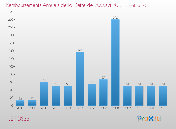 Evolution de l'annuité de la dette pour la commune de LE FOSSé de 2000 à 2012 Annuités de la dette pour LE FOSSé de 2000 à 2012