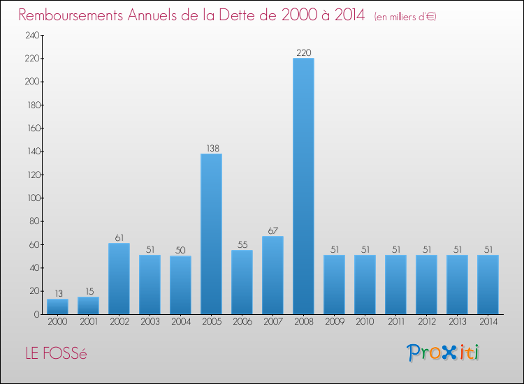 Evolution de l'annuité de la dette pour la commune de LE FOSSé de 2000 à 2014 Annuités de la dette pour LE FOSSé de 2000 à 2014