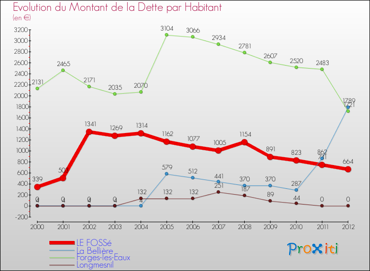 Evolution de la dette par habitant pour la commune de LE FOSSé et les communes proches de 2000 à 2012 Comparaison de la dette par habitant pour LE FOSSé et les communes voisines de 2000 à 2012