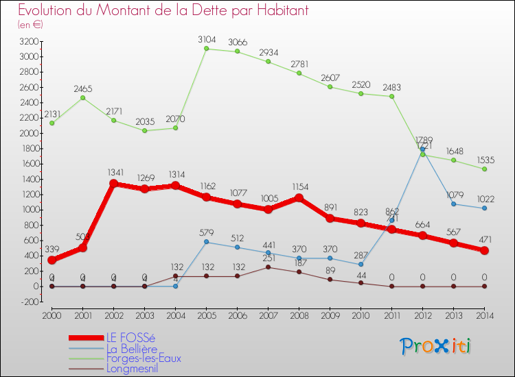 Evolution de la dette par habitant pour la commune de LE FOSSé et les communes proches de 2000 à 2014 Comparaison de la dette par habitant pour LE FOSSé et les communes voisines de 2000 à 2014