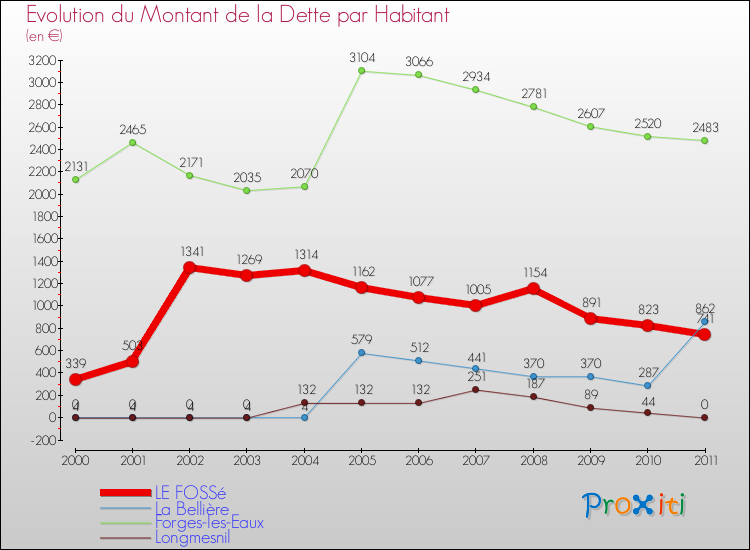 Evolution de la dette par habitant pour la commune de LE FOSSé et les communes proches Comparaison de la dette par habitant pour LE FOSSé et les communes voisines