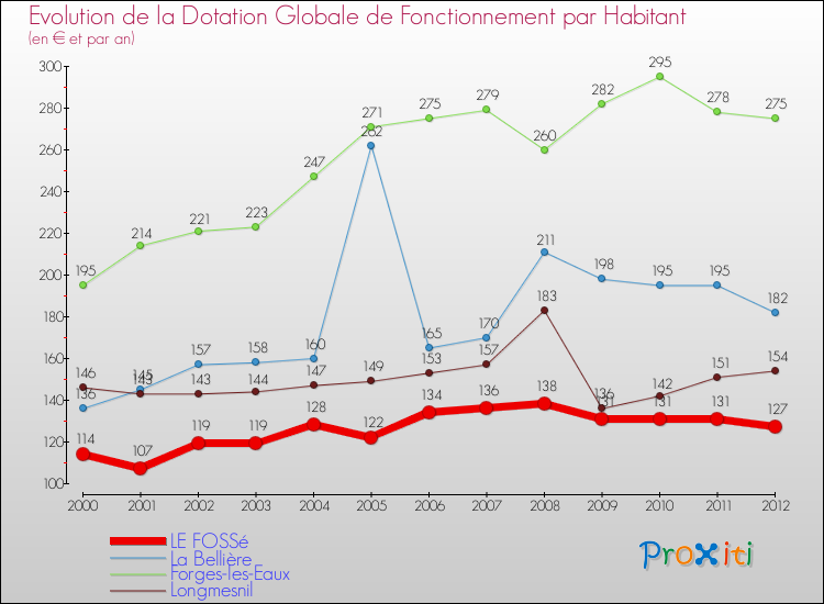 Evolution et montant de la dotation globale de fonctionnement par Habitant pour LE FOSSé et les communes proches Comparaison des dotations globales de fonctionnement par habitant pour LE FOSSé et les communes voisines