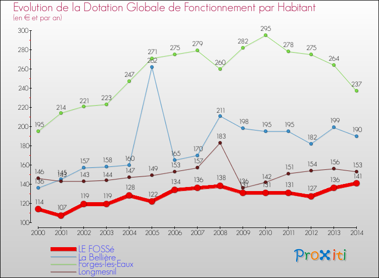 Evolution et montant de la dotation globale de fonctionnement par Habitant pour LE FOSSé et les communes proches de 2000 à 2014. Comparaison des dotations globales de fonctionnement par habitant pour LE FOSSé et les communes voisines de 2000 à 2014.
