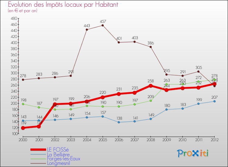Evolution et montant des impôts locaux par Habitant pour LE FOSSé et les communes proches Comparaison des impôts locaux par habitant pour LE FOSSé et les communes voisines