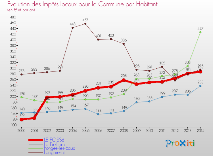 Evolution et montant des impôts locaux par Habitant pour LE FOSSé et les communes proches de 2000 à 2014 Comparaison des impôts locaux par habitant pour LE FOSSé et les communes voisines de 2000 à 2014