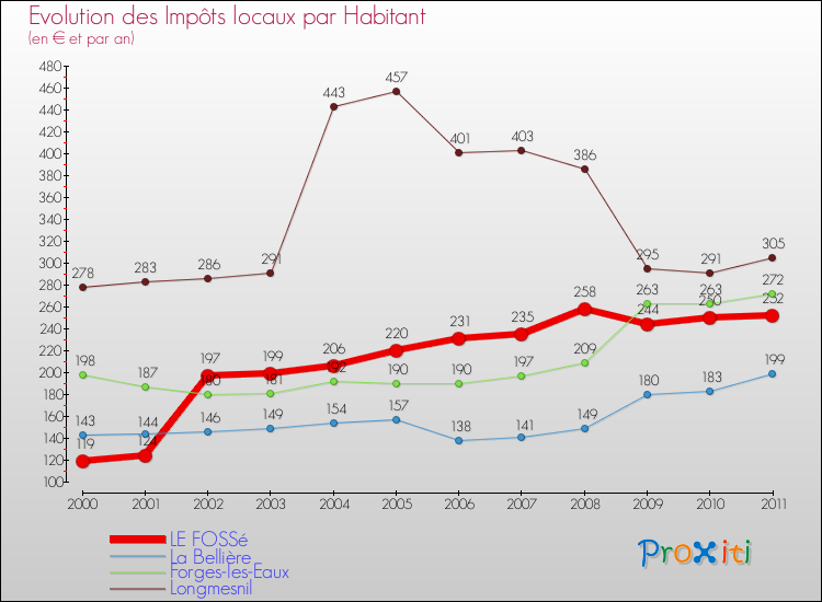Evolution et montant des impôts locaux par Habitant pour LE FOSSé et les communes proches Comparaison des impôts locaux par habitant pour LE FOSSé et les communes voisines