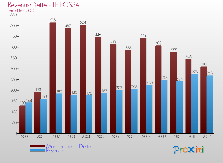 Evolution comparée de la dette et des revenus pour la commune de LE FOSSé de 2000 à 2012 Comparaison de la dette et des revenus pour LE FOSSé de 2000 à 2012