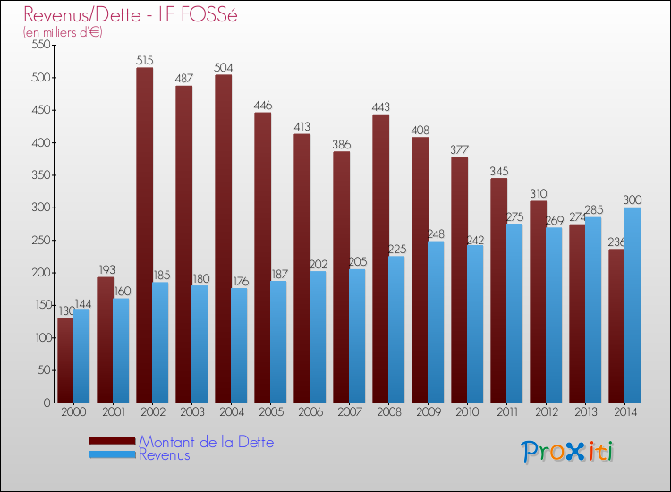Evolution comparée de la dette et des revenus pour la commune de LE FOSSé de 2000 à 2014 Comparaison de la dette et des revenus pour LE FOSSé de 2000 à 2014
