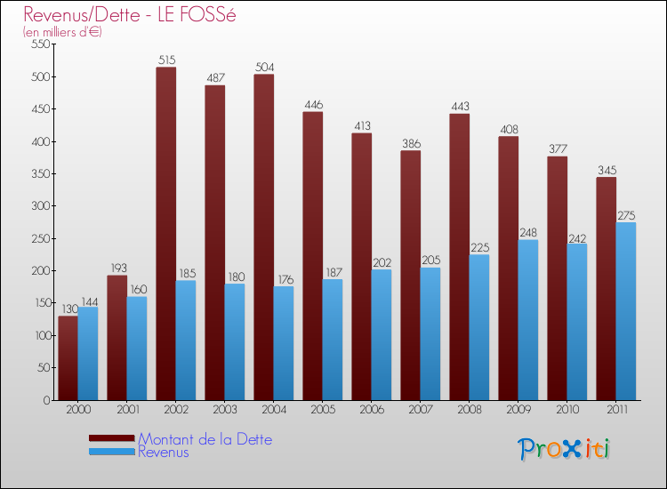 Evolution comparée de la dette et des revenus pour la commune de LE FOSSé de 2000 à 2011 Comparaison de la dette et des revenus pour LE FOSSé de 2000 à 2011