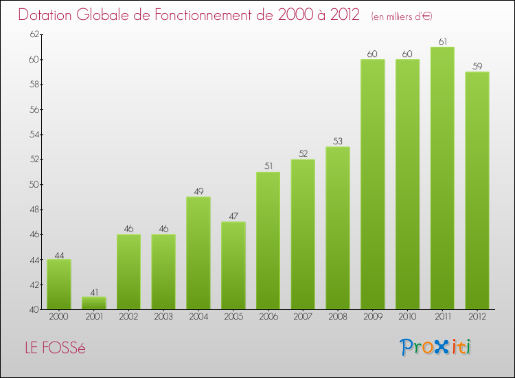 Evolution du montant de la Dotation Globale de Fonctionnement pour la commune de LE FOSSé de 2000 à 2012 Evolution du montant de la Dotation Globale de Fonctionnement pour LE FOSSé de 2000 à 2012