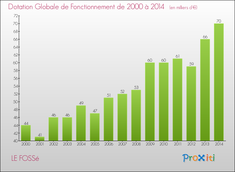 Evolution du montant de la Dotation Globale de Fonctionnement pour la commune de LE FOSSé de 2000 à 2014 Evolution du montant de la Dotation Globale de Fonctionnement pour LE FOSSé de 2000 à 2014