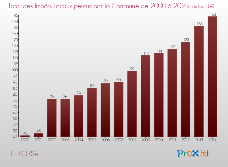 Evolution des Impôts Locaux pour la commune de LE FOSSé de 2000 à 2014 Evolution des Impôts Locaux pour LE FOSSé de 2000 à 2014