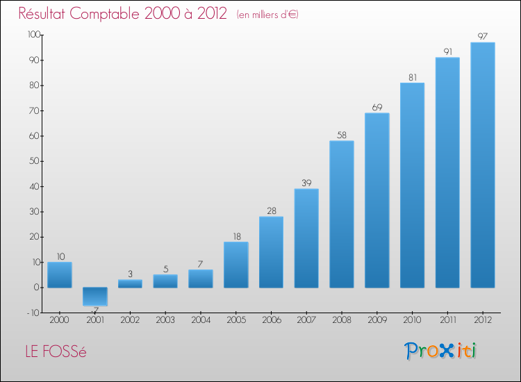 Evolution du résultat comptable pour la commune de LE FOSSé de 2000 à 2012 Evolution du résultat comptable pour LE FOSSé de 2000 à 2012