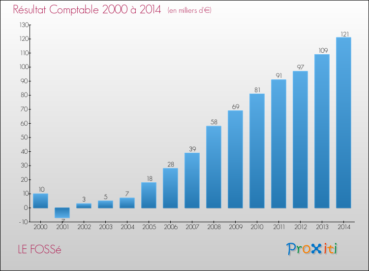Evolution du résultat comptable pour la commune de LE FOSSé de 2000 à 2014 Evolution du résultat comptable pour LE FOSSé de 2000 à 2014