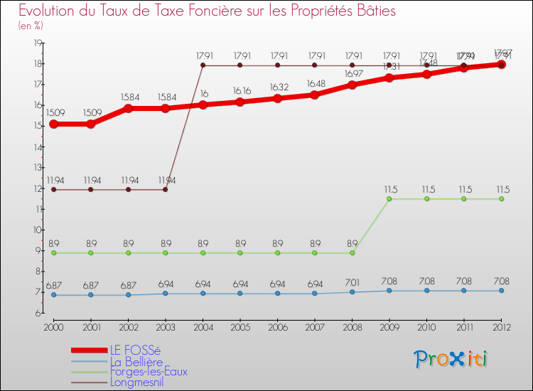 Evolution du taux de la taxe foncière sur le bati pour LE FOSSé et les communes proches de 2000 à 2012 Comparaison des taux de taxe foncière sur le bati pour LE FOSSé et les communes voisines de 2000 à 2012
