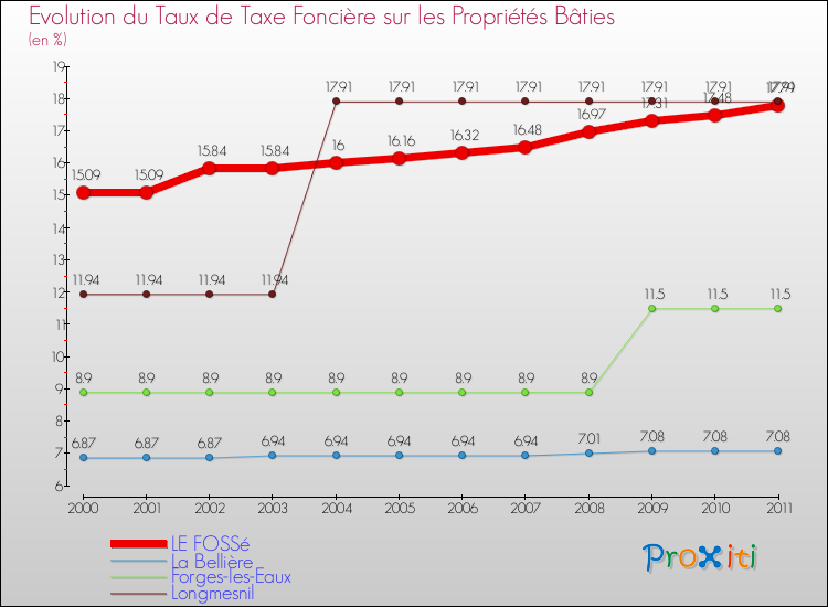 Evolution du taux de la taxe foncière sur le bati pour LE FOSSé et les communes proches Comparaison des taux de taxe foncière sur le bati pour LE FOSSé et les communes voisines