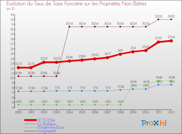 Evolution du taux de la taxe foncière sur les immeubles et terrains non batis pour LE FOSSé et les communes proches de 2000 à 2012 Comparaison des taux de la taxe foncière sur les immeubles et terrains non batis pour LE FOSSé et les communes voisines de 2000 à 2012