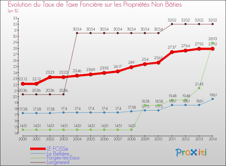 Evolution du taux de la taxe foncière sur les immeubles et terrains non batis pour LE FOSSé et les communes proches de 2000 à 2014 Comparaison des taux de la taxe foncière sur les immeubles et terrains non batis pour LE FOSSé et les communes voisines de 2000 à 2014