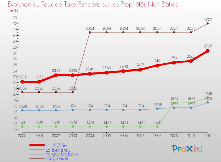 Evolution du taux de la taxe foncière sur les immeubles et terrains non batis pour LE FOSSé et les communes proches Comparaison des taux de la taxe foncière sur les immeubles et terrains non batis pour LE FOSSé et les communes voisines