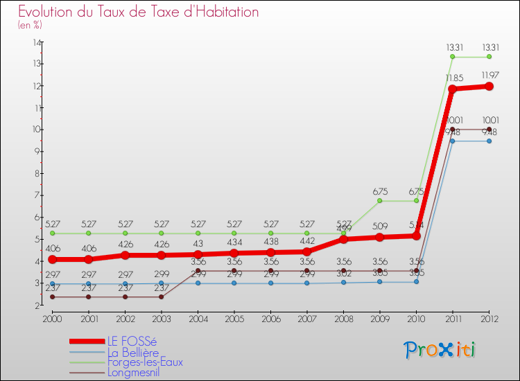 Evolution du taux de la taxe d'habitation pour LE FOSSé et les communes proches Comparaison des taux de la taxe d'habitation pour LE FOSSé et les communes voisines