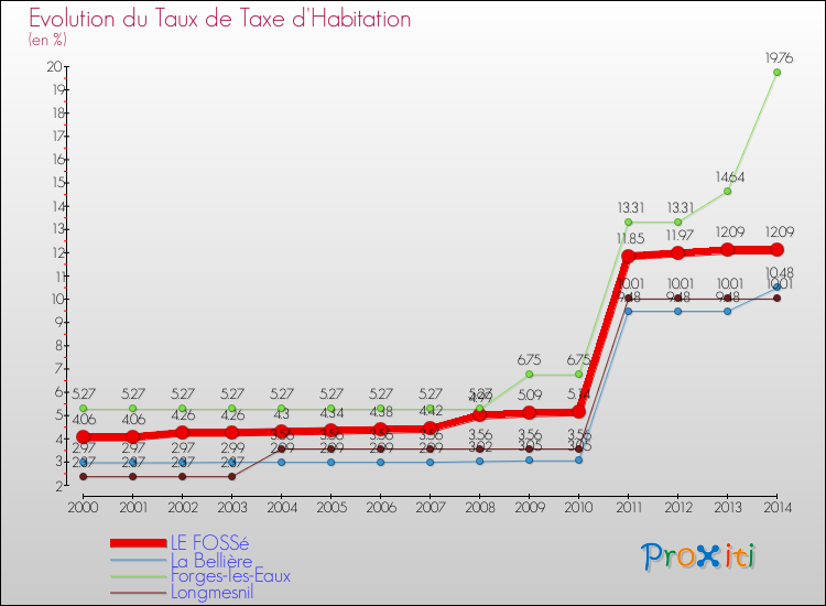 Evolution du taux de la taxe d'habitation pour LE FOSSé et les communes proches de 2000 à 2014 Comparaison des taux de la taxe d'habitation pour LE FOSSé et les communes voisines de 2000 à 2014
