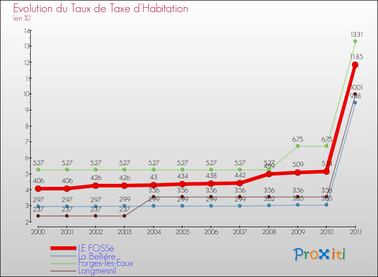 Evolution du taux de la taxe d'habitation pour LE FOSSé et les communes proches Comparaison des taux de la taxe d'habitation pour LE FOSSé et les communes voisines