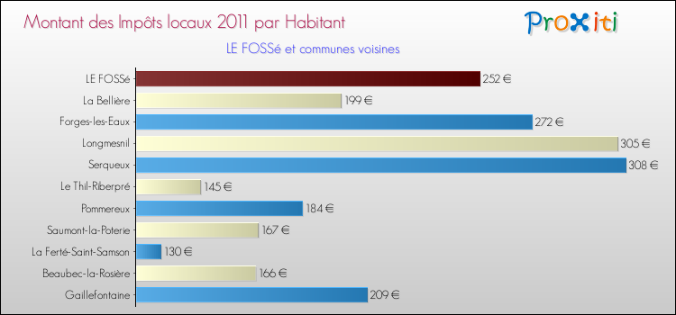 Montant des impôts locaux par Habitant pour LE FOSSé et les communes proches Comparaison des impôts locaux par habitant pour LE FOSSé et les communes voisines