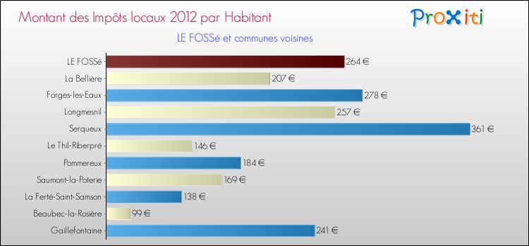 Montant des impôts locaux par Habitant pour LE FOSSé et les communes proches Comparaison des impôts locaux par habitant pour LE FOSSé et les communes voisines