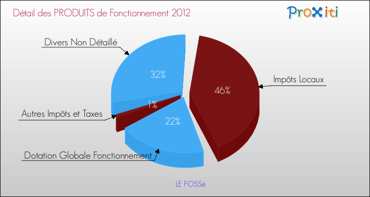 Décomposition du Budget de Fonctionnement 2012 de la commune de LE FOSSé Budget de Fonctionnement 2012 pour la commune de LE FOSSé