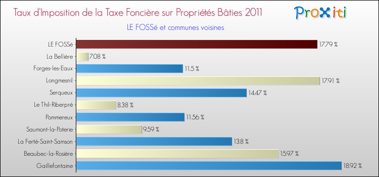 Taux d'imposition de la taxe foncière sur le bati 2011 pour LE FOSSé et les communes proches Comparaison des taux d'imposition de la taxe foncière sur le bati 2011 pour LE FOSSé et les communes voisines