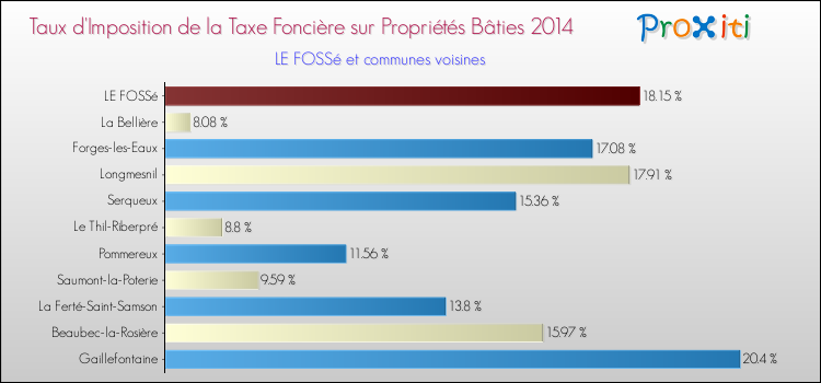 Taux d'imposition de la taxe foncière sur le bati 2014 pour LE FOSSé et les communes proches Comparaison des taux d'imposition de la taxe foncière sur le bati 2014 pour LE FOSSé et les communes voisines