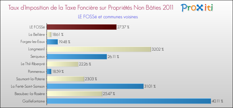 Taux d'imposition de la taxe foncière sur les immeubles et terrains non batis 2011 pour LE FOSSé et les communes proches Comparaison des taux d'imposition de la taxe foncière sur les immeubles et terrains non batis 2011 pour LE FOSSé et les communes voisines