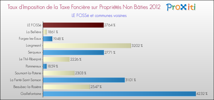 Taux d'imposition de la taxe foncière sur les immeubles et terrains non batis 2012 pour LE FOSSé et les communes proches Comparaison des taux d'imposition de la taxe foncière sur les immeubles et terrains non batis 2012 pour LE FOSSé et les communes voisines