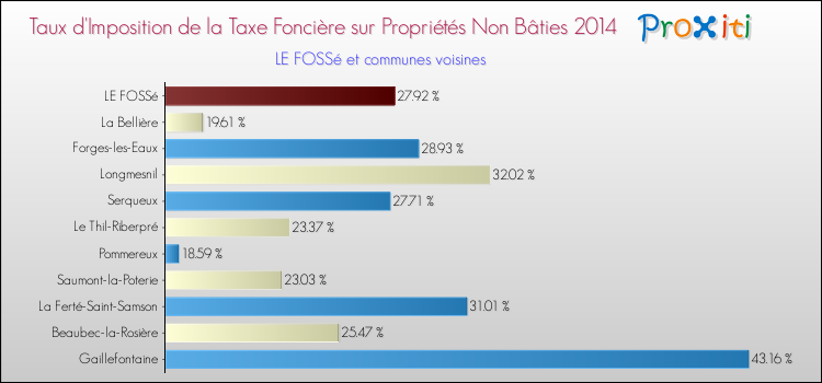Taux d'imposition de la taxe foncière sur les immeubles et terrains non batis 2014 pour LE FOSSé et les communes proches Comparaison des taux d'imposition de la taxe foncière sur les immeubles et terrains non batis 2014 pour LE FOSSé et les communes voisines