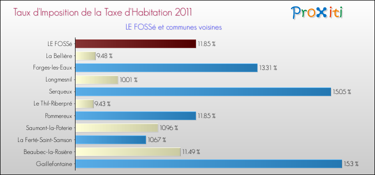 Taux d'imposition de la taxe d'habitation 2011 pour LE FOSSé et les communes proches Comparaison des taux d'imposition de la taxe d'habitation 2011 pour LE FOSSé et les communes voisines
