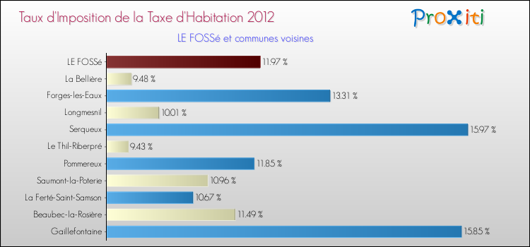 Taux d'imposition de la taxe d'habitation 2012 pour LE FOSSé et les communes proches Comparaison des taux d'imposition de la taxe d'habitation 2012 pour LE FOSSé et les communes voisines