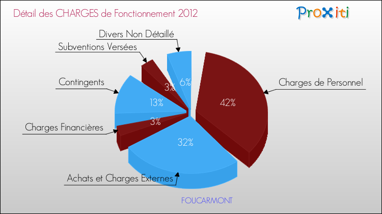 Décomposition des Charges de Fonctionnement 2012 de la commune de FOUCARMONT Charges de Fonctionnement 2012 pour la commune de FOUCARMONT