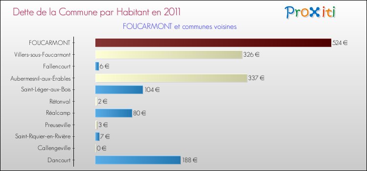 Dette par habitant de la commune en 2011 pour FOUCARMONT et les communes proches Comparaison de la dette par habitant de la commune en 2011 pour FOUCARMONT et les communes voisines