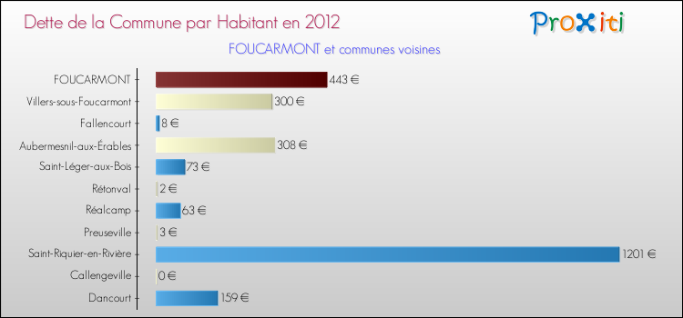 Dette par habitant de la commune en 2012 pour FOUCARMONT et les communes proches Comparaison de la dette par habitant de la commune en 2012 pour FOUCARMONT et les communes voisines