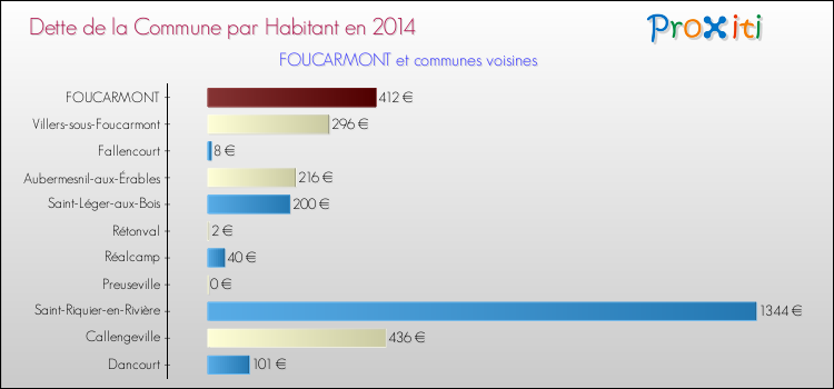 Dette par habitant de la commune en 2014 pour FOUCARMONT et les communes proches Comparaison de la dette par habitant de la commune en 2014 pour FOUCARMONT et les communes voisines