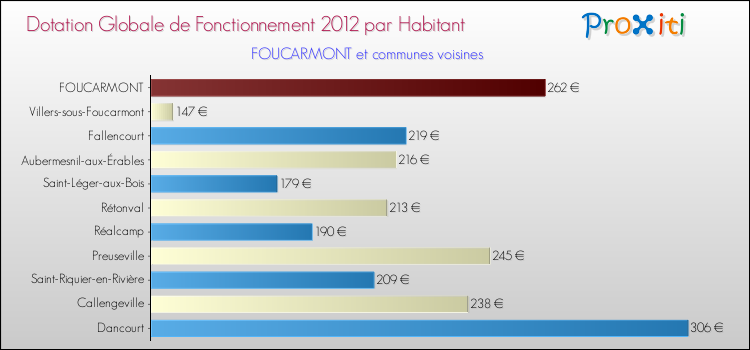 Montant des dotations globales de fonctionnement DGF par Habitant pour FOUCARMONT et les communes proches Comparaison des des dotations globales de fonctionnement DGF par habitant pour FOUCARMONT et les communes voisines