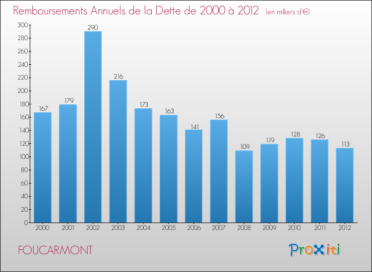 Evolution de l'annuité de la dette pour la commune de FOUCARMONT de 2000 à 2012 Annuités de la dette pour FOUCARMONT de 2000 à 2012