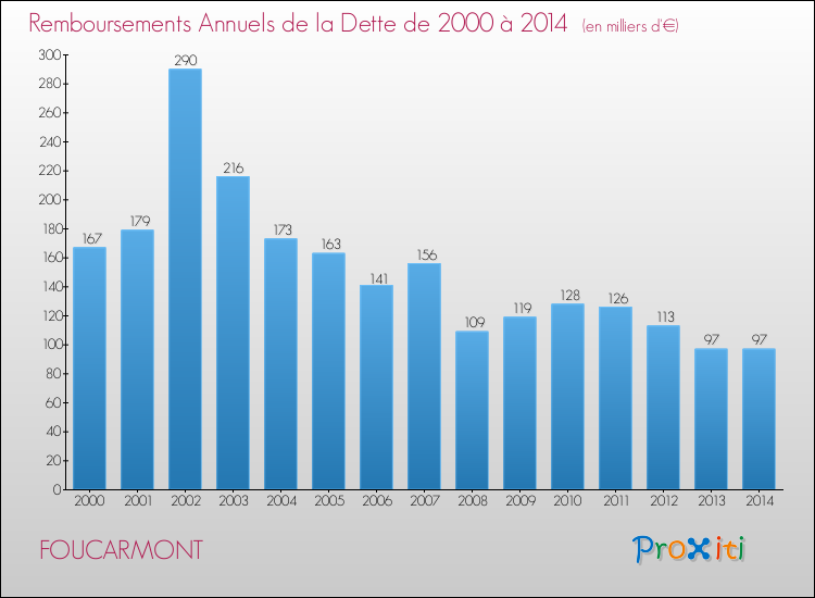 Evolution de l'annuité de la dette pour la commune de FOUCARMONT de 2000 à 2014 Annuités de la dette pour FOUCARMONT de 2000 à 2014