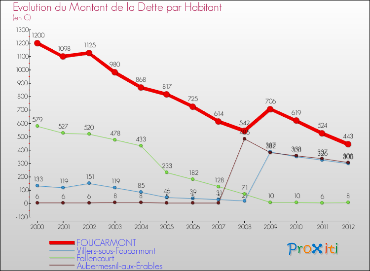 Evolution de la dette par habitant pour la commune de FOUCARMONT et les communes proches de 2000 à 2012 Comparaison de la dette par habitant pour FOUCARMONT et les communes voisines de 2000 à 2012