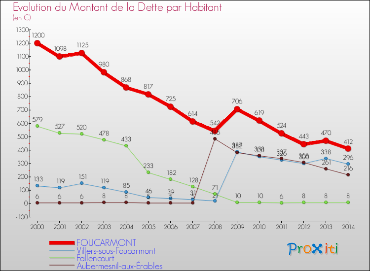 Evolution de la dette par habitant pour la commune de FOUCARMONT et les communes proches de 2000 à 2014 Comparaison de la dette par habitant pour FOUCARMONT et les communes voisines de 2000 à 2014