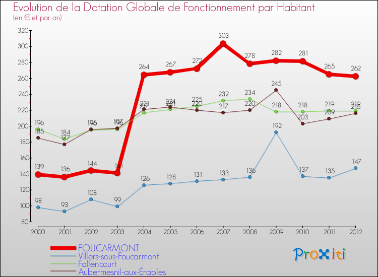 Evolution et montant de la dotation globale de fonctionnement par Habitant pour FOUCARMONT et les communes proches Comparaison des dotations globales de fonctionnement par habitant pour FOUCARMONT et les communes voisines