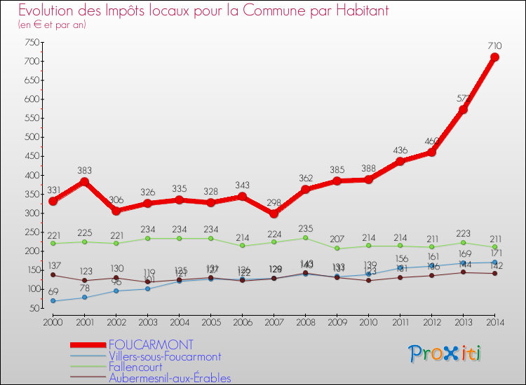 Evolution et montant des impôts locaux par Habitant pour FOUCARMONT et les communes proches de 2000 à 2014 Comparaison des impôts locaux par habitant pour FOUCARMONT et les communes voisines de 2000 à 2014